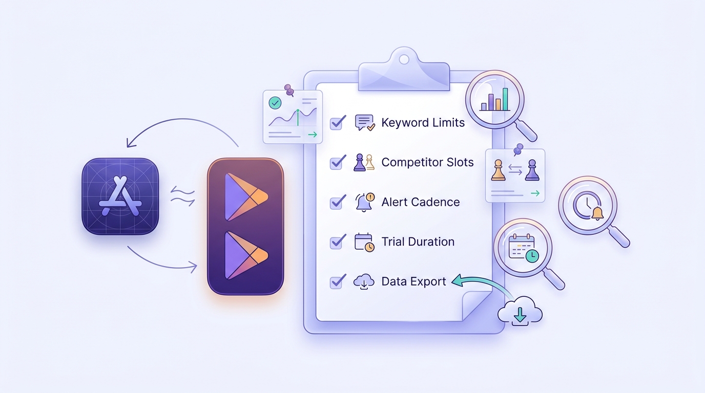 Checklist for choosing an ASO tool, covering App Store and Google Play coverage, keyword limits, competitor tracking, and review alerts.