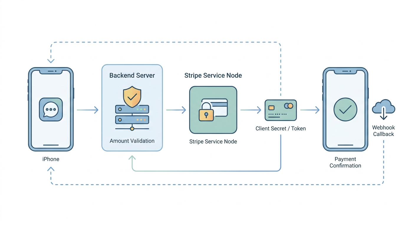 Process diagram of backend PaymentIntent creation and iOS client secret confirmation flow.