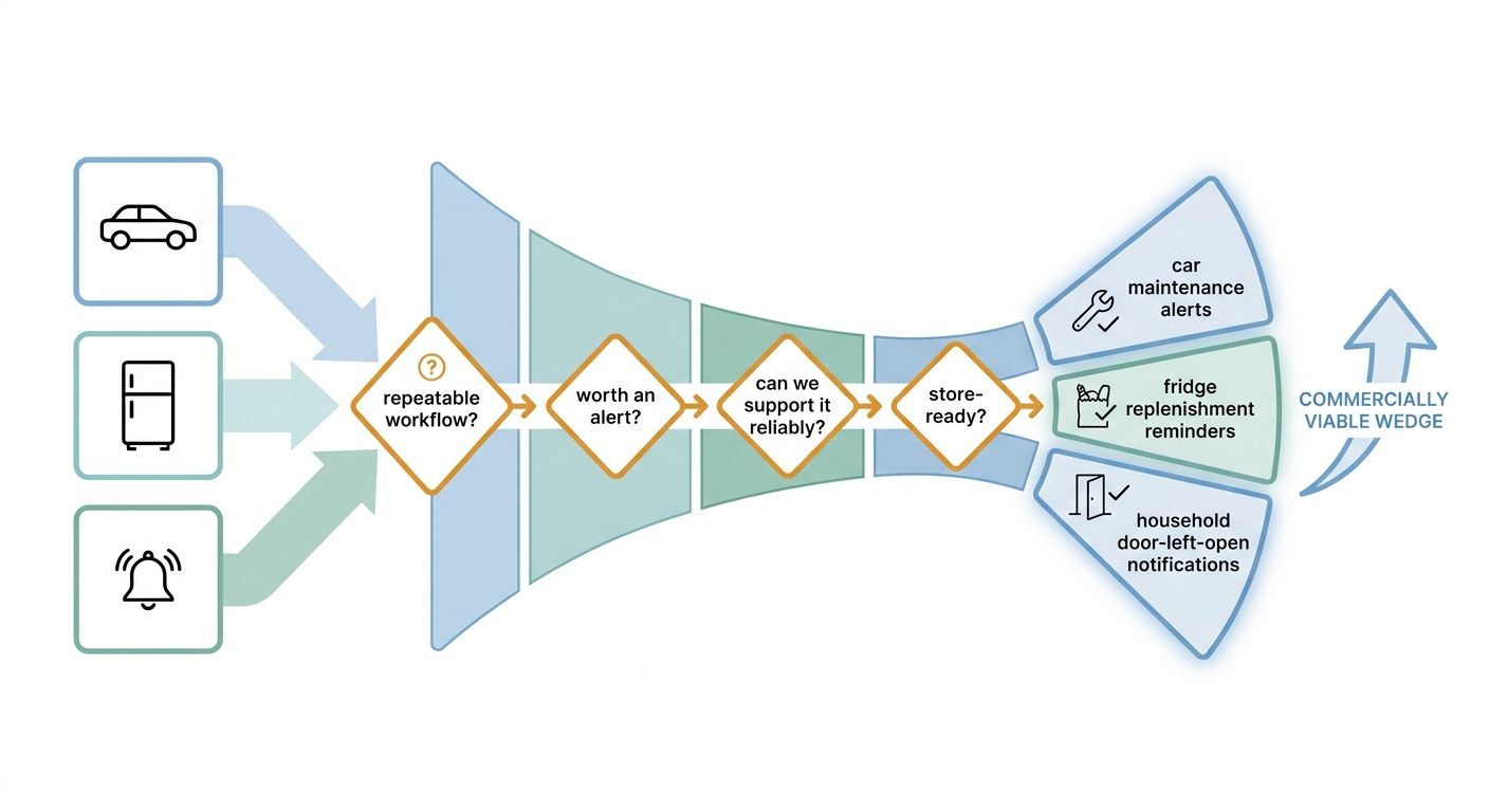 Process diagram of narrowing IoT app ideas from broad control to one validated wedge such as alerts or replenishment. Process diagram of narrowing IoT app ideas from broad control to one validated wedge such as alerts or replenishment.