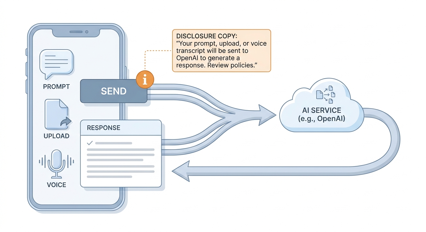 Diagram of app input flowing to OpenAI and back, with a disclosure shown near the send button. Diagram of app input flowing to OpenAI and back, with a disclosure shown near the send button.