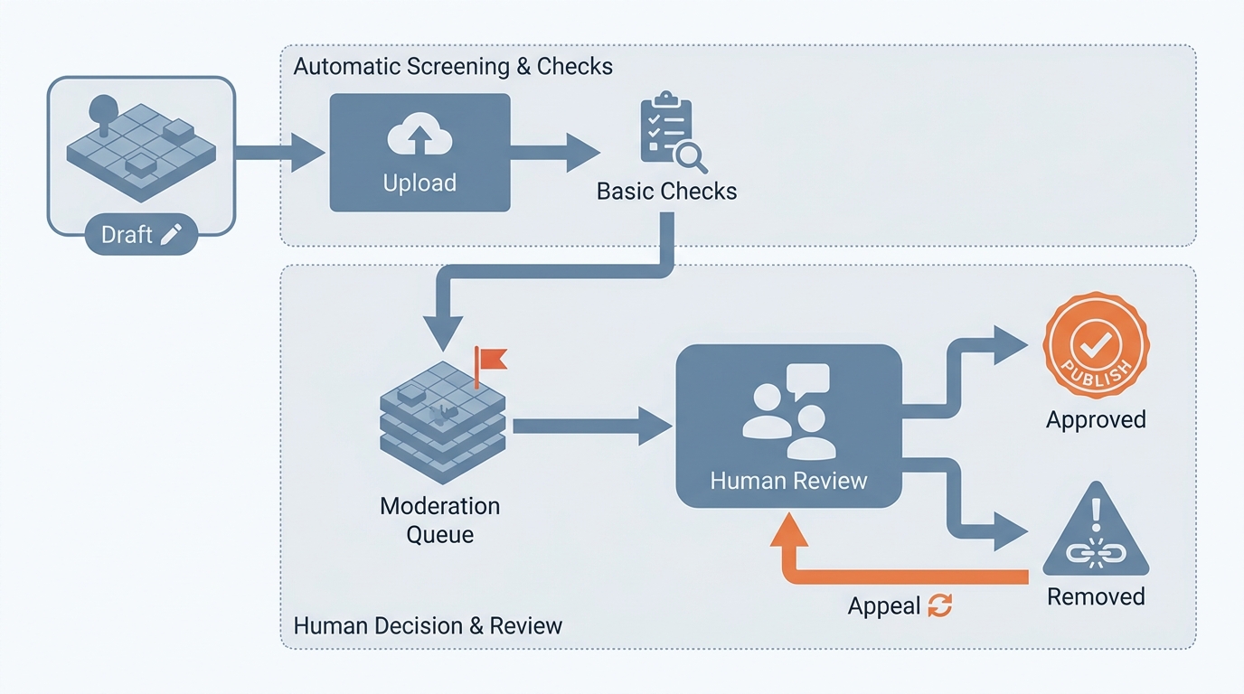 Process flow from user-created content draft to moderation queue, approval, or removal in a game platform app.